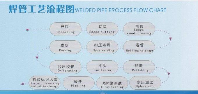 <a href=http://www.www.hzydby.cn target=_blank class=infotextkey>焊管</a>的工藝流程是什么?（工藝流程圖）